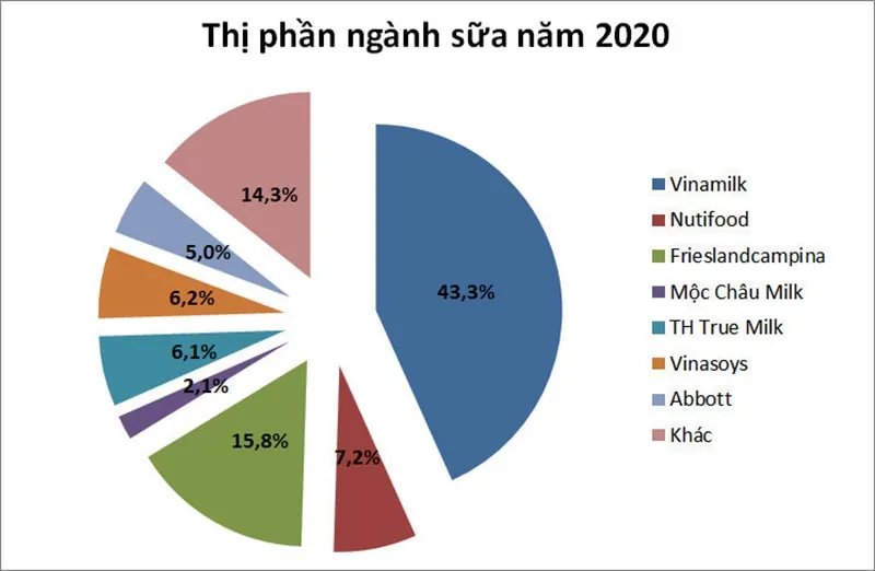 Sự cạnh tranh gay gắt giữa các đối thủ hiện hữu trong ngành sữa Việt Nam