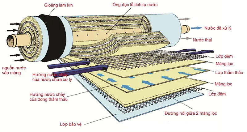Cấu tạo màng lọc RO