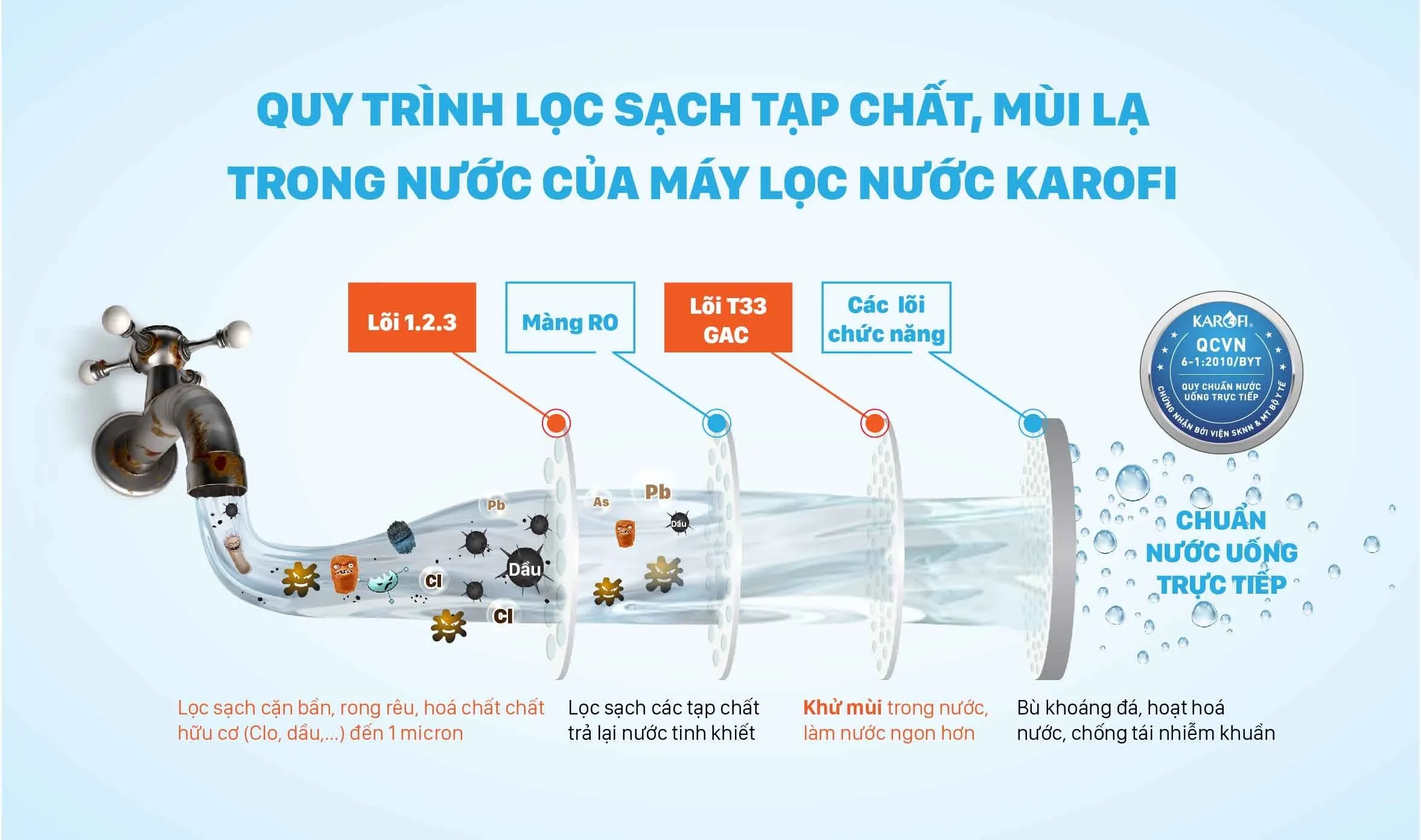 Quy trình lọc nước RO hiện đại (mô tả quá trình sản xuất nước tinh khiết)