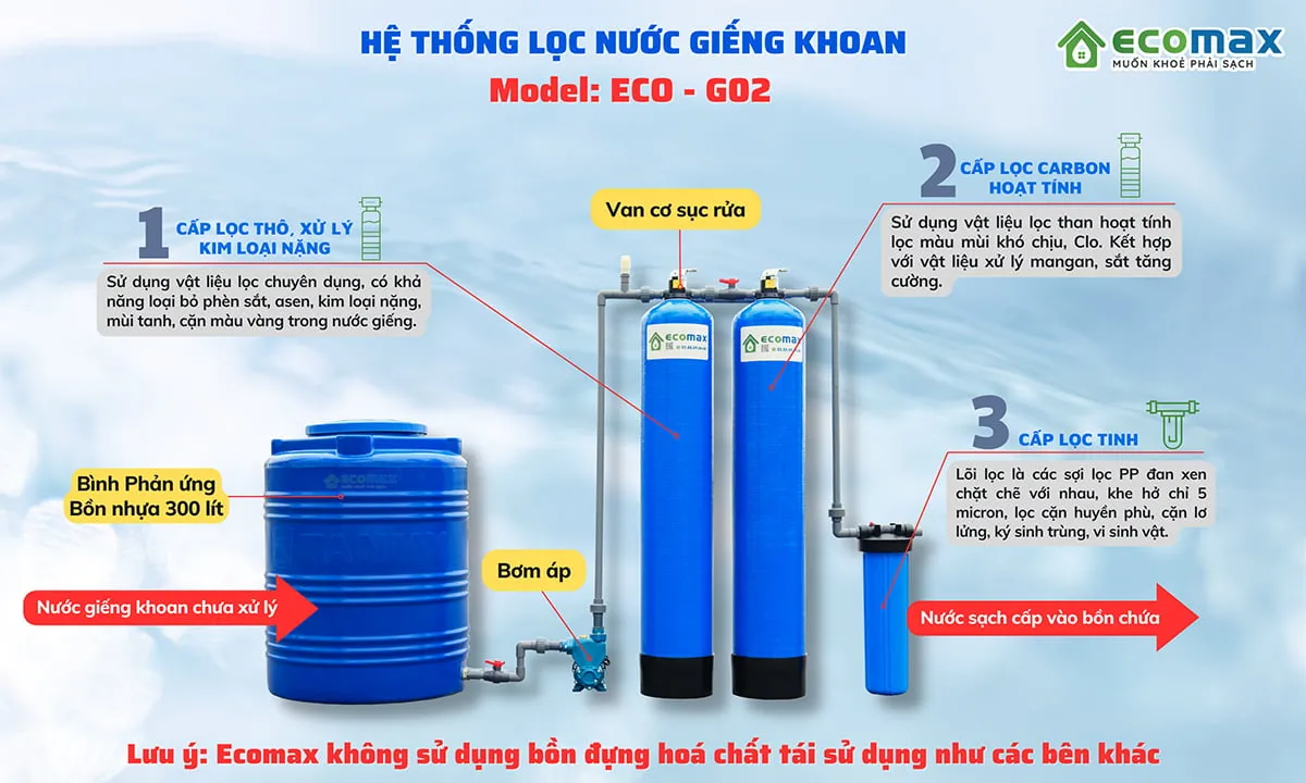 Sơ đồ các cấp lọc của hệ thống lọc nước giếng khoan ECO-G02