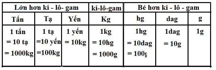 Bảng quy đổi các đơn vị đo khối lượng chuẩn