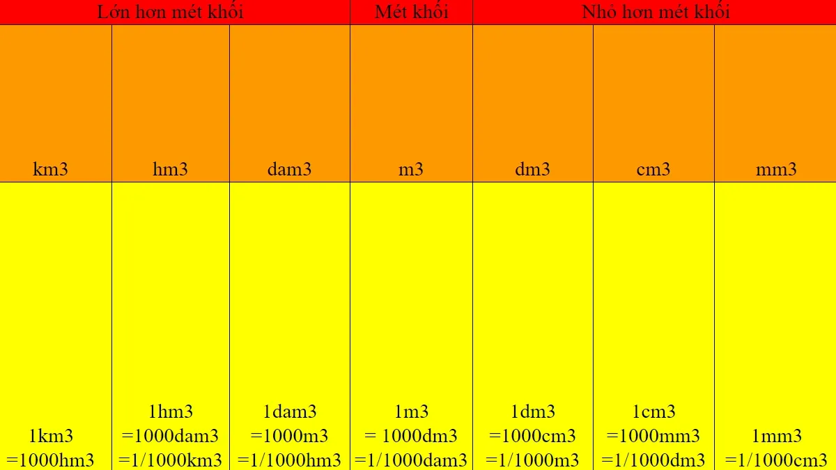Các công thức quy đổi thể tích cơ bản