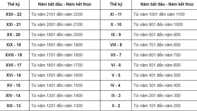 Bảng thống kê các đơn vị thời gian theo lịch Gregory