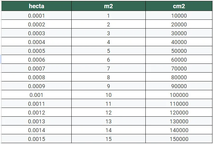 Bảng quy đổi m2 sang hecta và cm2