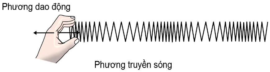 Sơ đồ thí nghiệm đo tần số sóng âm