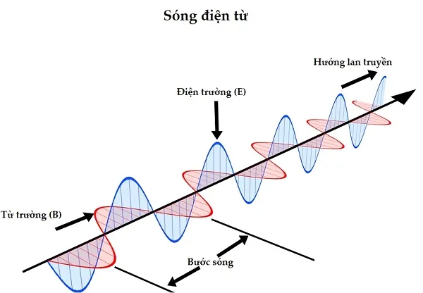 Minh họa sóng điện từ với điện trường và từ trường vuông góc