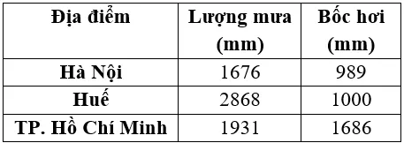 Bảng số liệu lượng mưa và bốc hơi của một số địa điểm tại Việt Nam