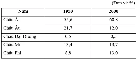 Biểu đồ minh họa cơ cấu dân số các châu lục năm 1950 và năm 2000