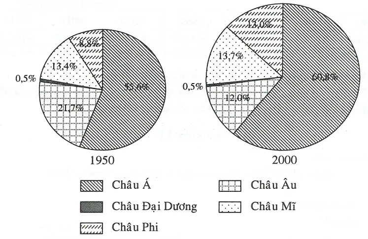 Biểu đồ cơ cấu dân số các châu lục được vẽ dựa trên số liệu năm 1950 và 2000