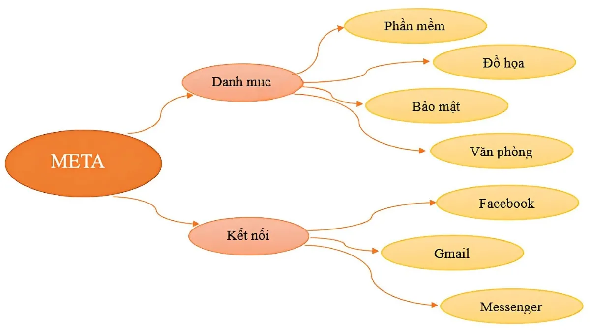 Hoàn thiện sơ đồ tư duy với các nhánh chủ đề phụ