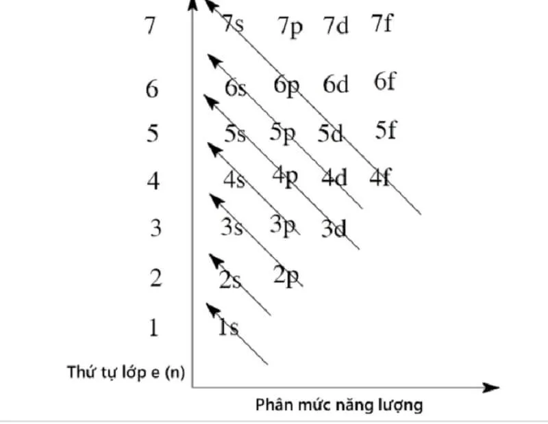Sơ đồ thứ tự các mức năng lượng electron