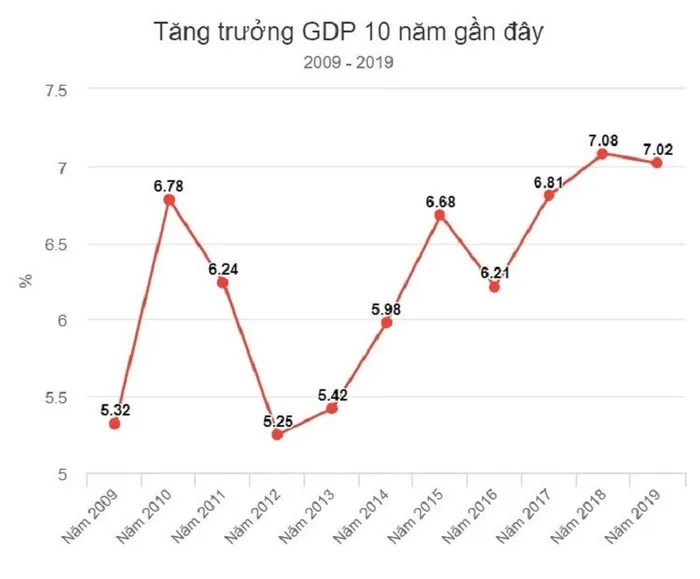 Sơ đồ giải thích công thức tính tốc độ tăng trưởng kinh tế với các thành phần GDP hiện tại và GDP gốc