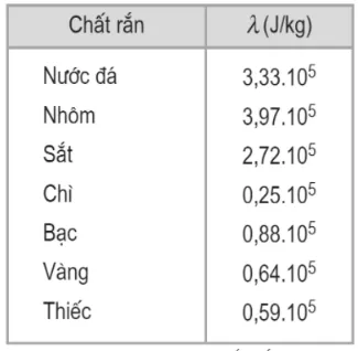 Bảng nhiệt nóng chảy riêng của một số chất