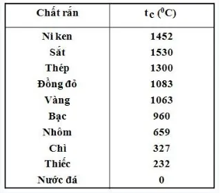 Nhiệt độ nóng chảy tc của một số chất rắn kết tinh ở áp suất chuẩn