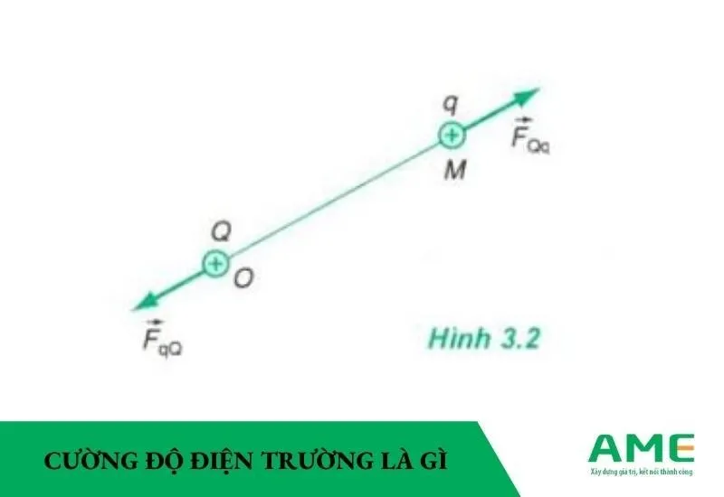 Hình ảnh minh họa về cường độ điện trường