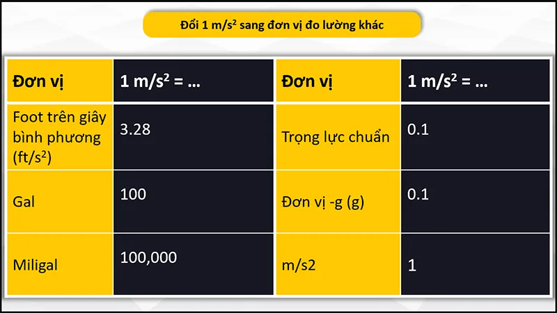 Bảng quy đổi các đơn vị gia tốc