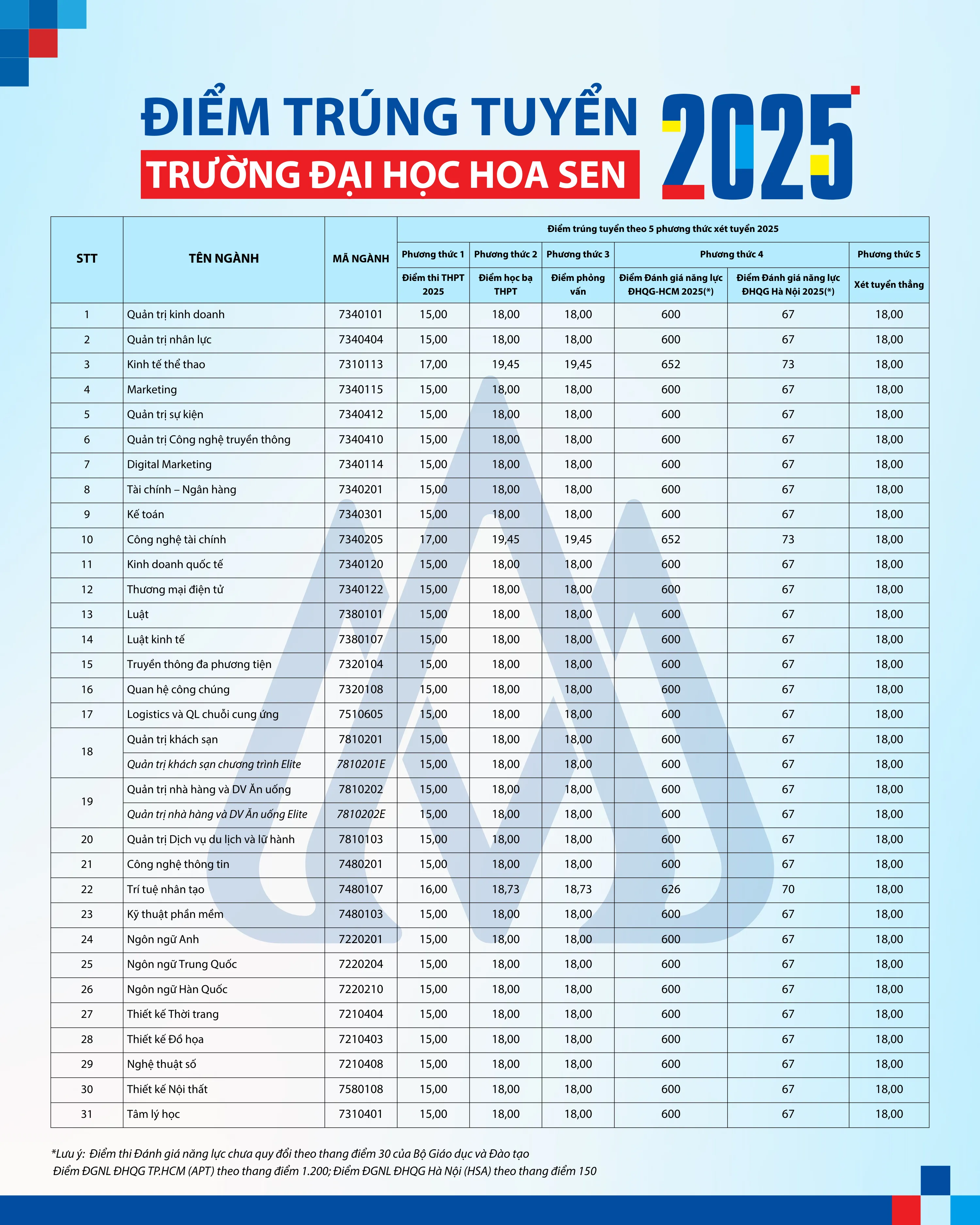 Điểm chuẩn Đại học Hoa Sen năm 2025 dao động từ 15 – 19,45 điểm theo 5 phương thức xét tuyển