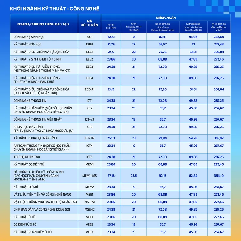 Điểm chuẩn Đại học Phenikaa theo phương thức đánh giá năng lực