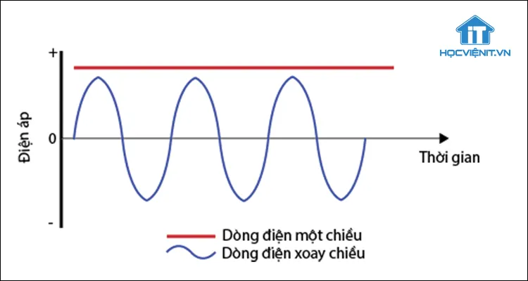 Phân biệt dòng điện xoay chiều và một chiều