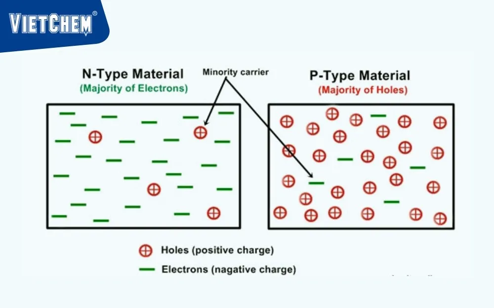 Mô tả chuyển động của electron và lỗ trống trong chất bán dẫn