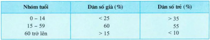 Bảng phân biệt dân số trẻ và dân số già
