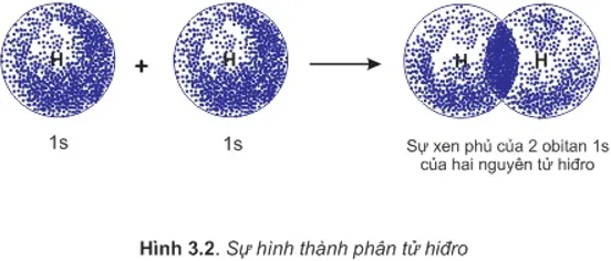 Sự xen phủ của hai obitan 1s để tạo thành phân tử Hydro