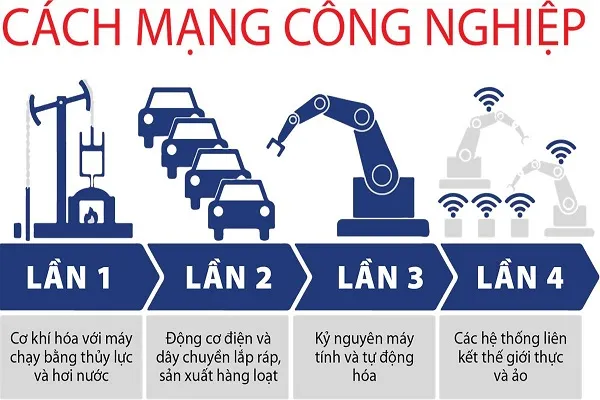 Lịch sử các cuộc cách mạng công nghiệp – Và Cách Mạng Công Nghiệp Lần Thứ 4