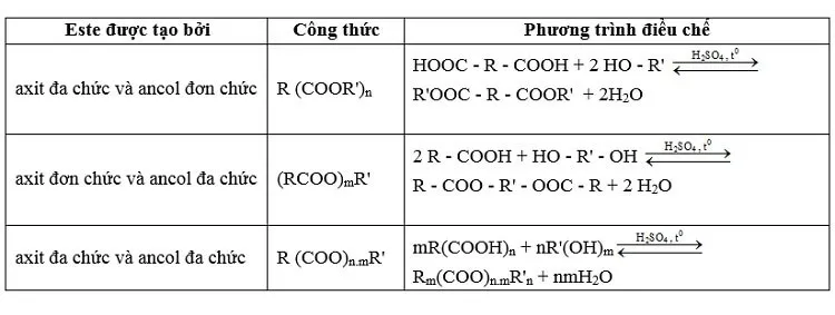 Phân loại Este theo cấu trúc