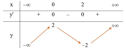 Bảng biến thiên của hàm số y = x^3 - 3x^2 + 2
