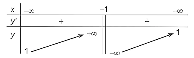 Bảng biến thiên của hàm số y = (x - 2)/(x + 1)