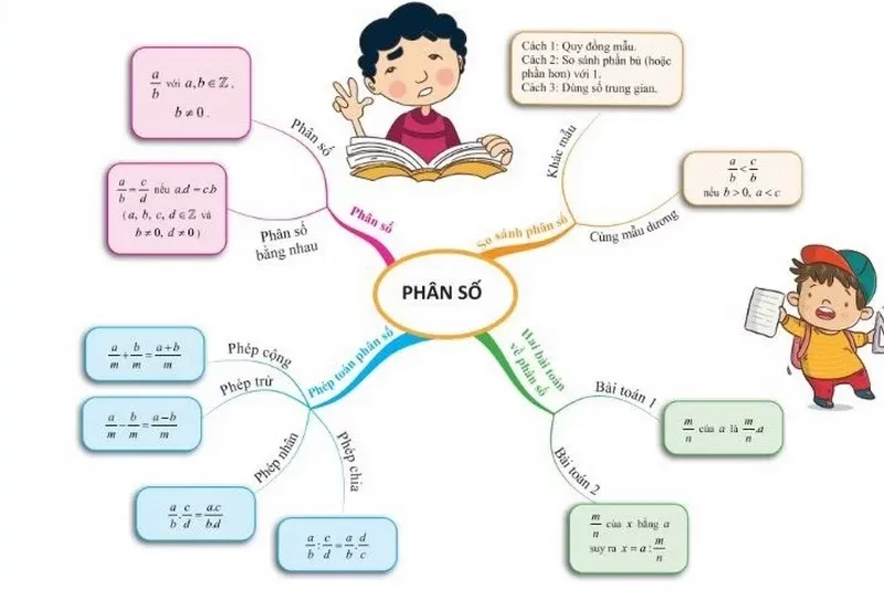 Một sơ đồ Tư duy Toán 6 tham khảo nội dung phân số