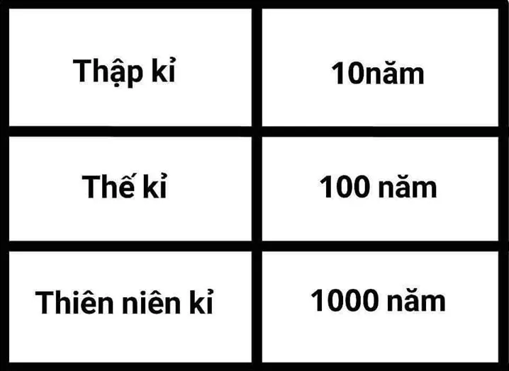 Biểu đồ minh họa các mốc thời gian: thập kỷ, thế kỷ và thiên niên kỷ