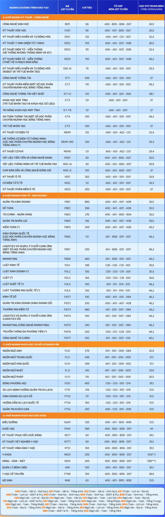 Học phí các tổ hợp xét tuyển tại Đại học Phenikaa