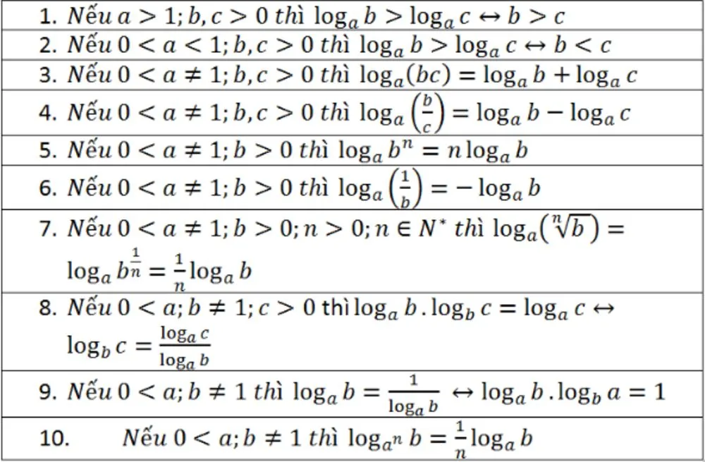 Các tính chất cơ bản của Logarit