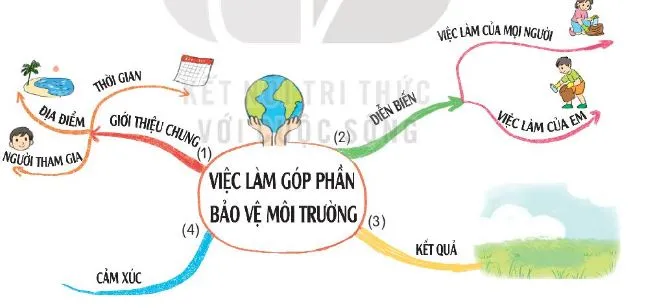 Nhiều bạn nhỏ cùng nhau tham gia hoạt động trồng cây xanh bảo vệ môi trường