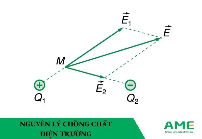 Biểu diễn vectơ nguyên lý chồng chất điện trường